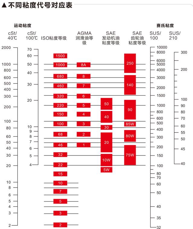 工业润滑油按粘度选型你了解多少